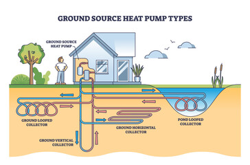 Ground source heat pump types with geothermal energy systems outline diagram. Labeled educational scheme with underground thermal heating looped methods vector illustration. Collector pipe loop method