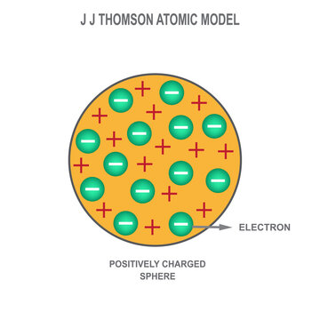 J J thomson's atomic model vector illustration