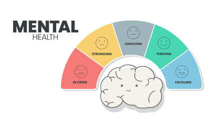 Mental or Emotional health infographic presentation template to prevent from mental disorder. Mental health has 5 levels to analyse  such as in crisis, struggling, surviving, thriving and excelling.