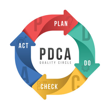 PDCA Quality cycle chart diagram with Plan Do Check and Act in curve arrow sign vector design