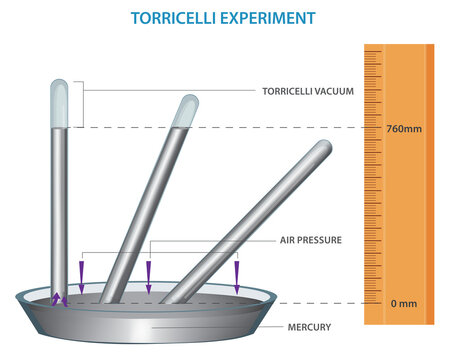 Torricelli's experiment demonstrated atmospheric pressure using mercury in a tube, leading to the invention of the barometer