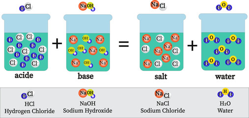 Illustration of chemical. An acid–base reaction is a chemical reaction that occurs between an acid and a base. It react to neutralize the acid and base properties to produce a salt. Acid–base theory.
