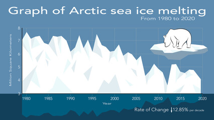 Global warming. Graph of sea ice melt, 1980 to 2020.