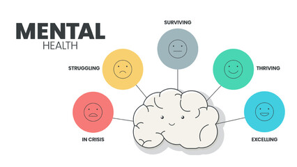 Mental or Emotional health infographic presentation template to prevent from mental disorder. Mental health has 5 levels to analyse  such as in crisis, struggling, surviving, thriving and excelling.