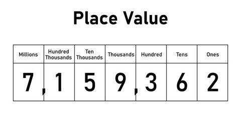 Place value chart in mathematics. Ones,tens, hundred, thousands, ten thousands, hundred thousands and millions. Scientific vector illustration isolated on white background.