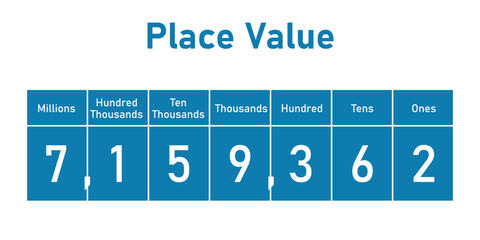 Place value chart in mathematics. Ones,tens, hundred, thousands, ten thousands, hundred thousands and millions. Scientific vector illustration isolated on white background.
