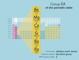 Alkaline earth metals, group 2A in the periodic table of elements. Vector illustration. Beryllium, magnesium, calcium, strontium, barium, radium.