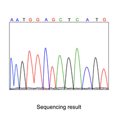 The analytical curve of DNA sequencing technique for investigation the sequence of target sample to diagnose or research 