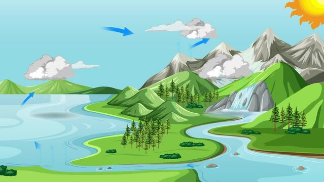 Animation showing the various stages in the water or hydrological cycle