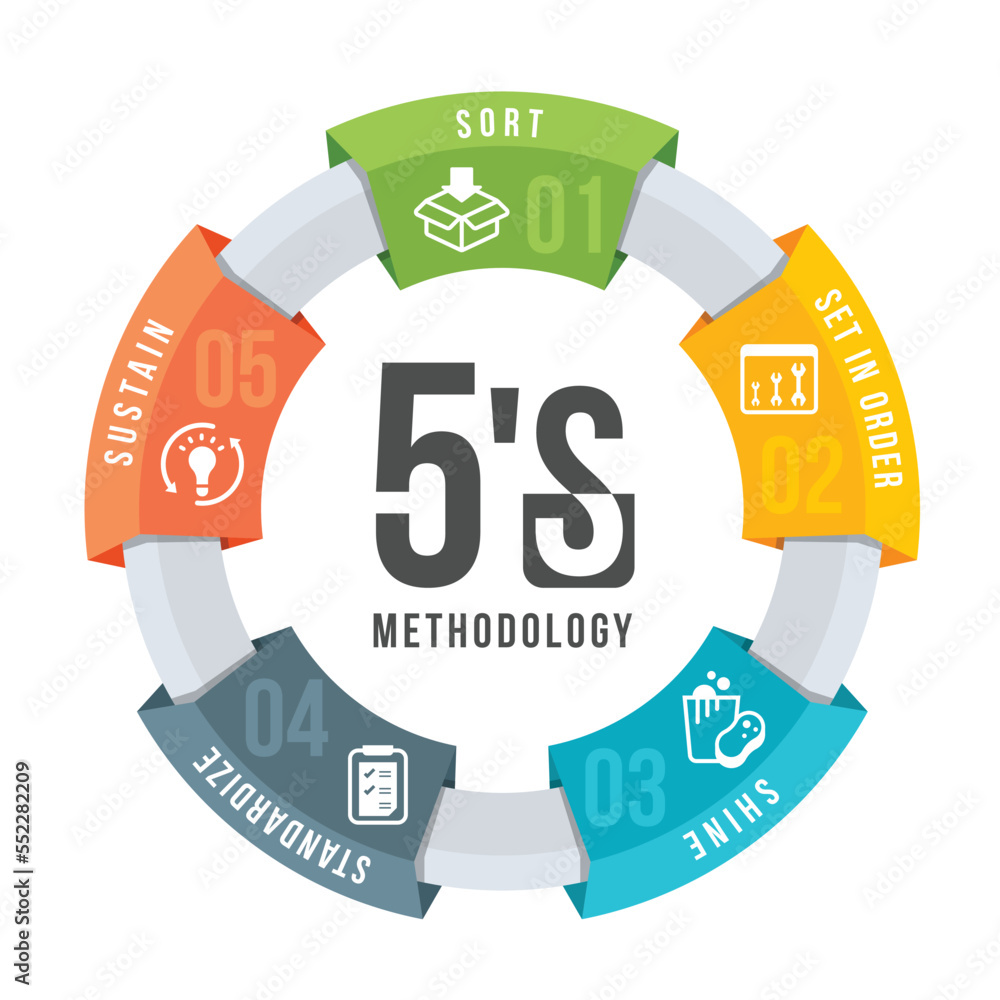 Poster 5s methodology management with icon and text in circle ring chart. sort. set in order. shine. standa