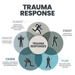 Fear Responses Model infographic presentation template with icons is a 5F Trauma Response such as fight, fawn, flight, flop and freeze. Mental health and Personality Type concept. Education vector.