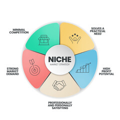 Niche Market Strategy infographic presentation template with icons such as competition, market demand, practical need, high profit potential, professionally and personally satisfying. Business Vector.