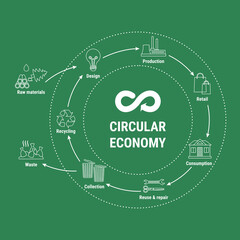 Circular economy line infographic on green background. Sustainable business model. Scheme of product life cycle from raw material to production, using recycling. Flat line vector illustration - obrazy, fototapety, plakaty