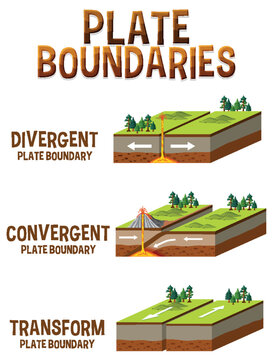 Three types of tectonic boundaries