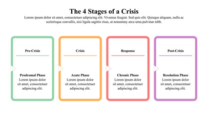 The four stages of a crisis infographic presentation template with text space.
