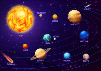 Solar system infographics, vector planets Mercury, Venus and Earth, Mars, Jupiter, Saturn and Uranus, Pluto or Neptune spin around Sun orbit. Space galaxy astronomy infographics with asteroids