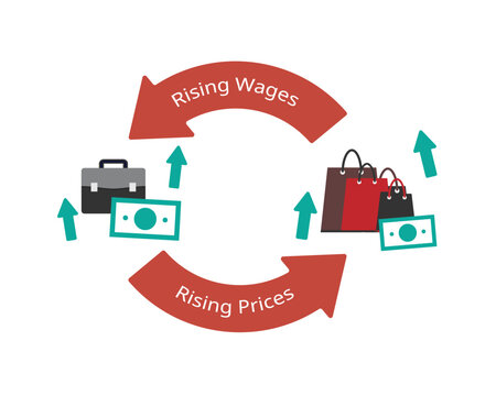 Wage price Spiral describes the phenomenon of price increases as a result of higher wages