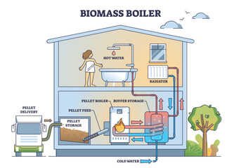 Biomass boiler structure with home pellet burning system outline diagram. Labeled educational scheme with automated water and radiator heating from natural and renewable resources vector illustration. - obrazy, fototapety, plakaty