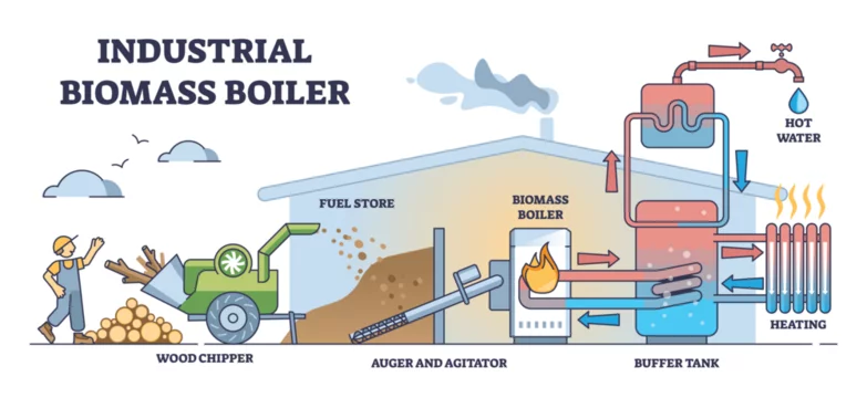 Industrial biomass boiler as central city heating system outline diagram.  Labeled educational scheme with wood chipper and pellet burning utility  structure vector illustration. Hot water energy supply Stock Vector | Adobe  Stock