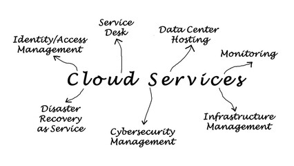 Seven Cloud Services