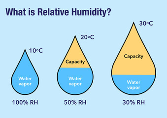 What is relative air humidity? - obrazy, fototapety, plakaty