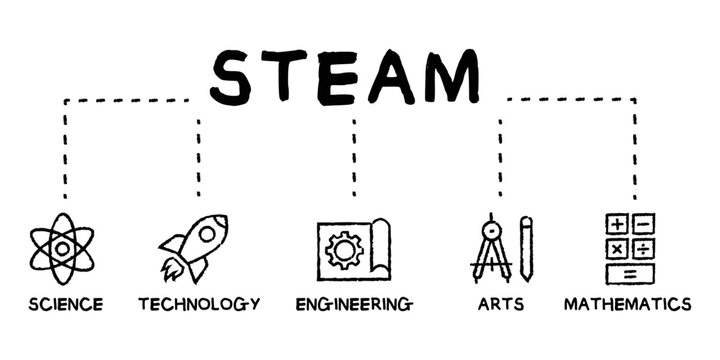 STEAM acronym concept of science, technology, engineering, arts and mathematics vector hand drawn illustration with keywords and icons