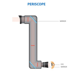 Principle diagram of a periscope - obrazy, fototapety, plakaty