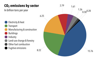 Worldwide annual CO2 emissions per sector