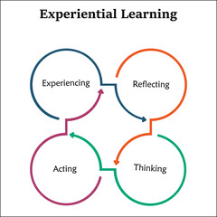 Experiential Learning in an infographic template