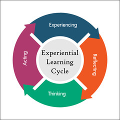 Experiential Learning in an infographic template
