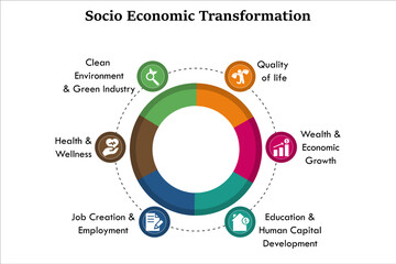 Socio-Economic Transformation with icons in an Infographic template