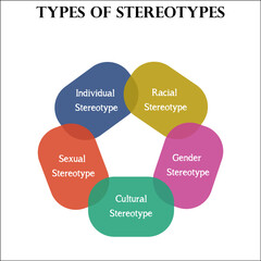 Types of stereotypes in an infographic template