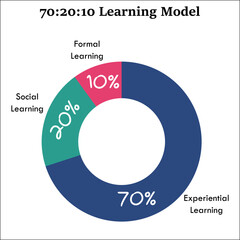 70:20:10 Learning strategy model in an infographic template