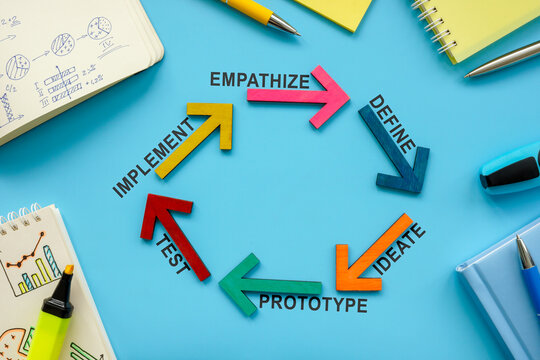 Design thinking concept. Arrows with words empathize define ideate prototype test and implement.