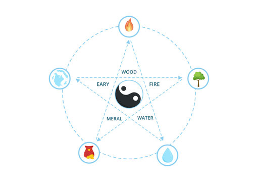 Feng Shui 5 Elements of Nature in Circles Connected by Lines with Water, Wood, Fire, Earth, Metal in Flat Cartoon Hand Drawn Templates Illustration