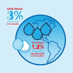 Earth freshwater percentage infographic design. Freshwater is limited resource concept. Vector illustration outline flat design style.