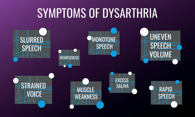 symptoms of Dysarthria. Vector illustration for medical journal or brochure.