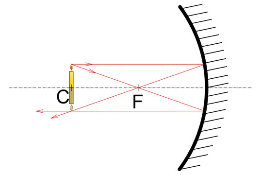 A Candle Standing In The Center Of The Optical Axis And Its Image After Reflection By A Hollow Mirror