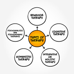 Types of therapy (process of meeting with a therapist to resolve problematic behaviors, beliefs, feelings, relationship issues or somatic responses) mind map text concept background