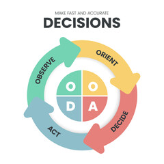 OODA Loop infographics template banner vector with icons is a four-step process such as Observer, Orient, Decide and Act for making effective decisions in high-stakes situations. Vector Illustration.