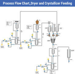 Process Flow Chart Dryer and Crystallizer Feeding