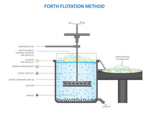 Froth flotation process for the sulphide ore - obrazy, fototapety, plakaty