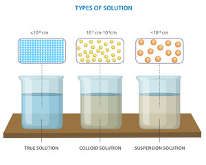 True Solution, Colloid solution and Suspension three different types of solution - obrazy, fototapety, plakaty