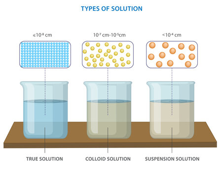 True Solution, Colloid Solution And Suspension Three Different Types Of Solution