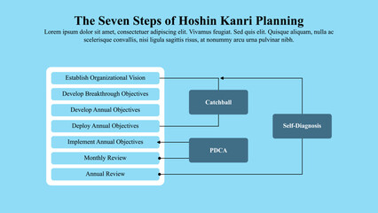 The seven steps of Hoshin Kanri Planning infographic template.
