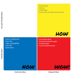 The COCD-box is a method is a method to prioritize ideas and prototypes for creative business people