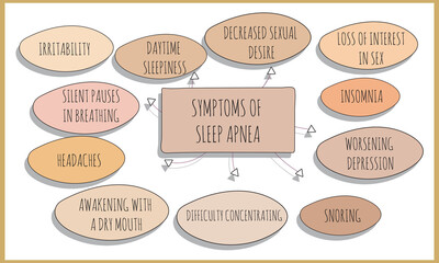 symptoms of Sleep apnea.  Vector illustration for medical journal or brochure. 