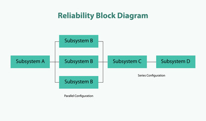Reliability block diagram or dependence diagram for components reliability checking.