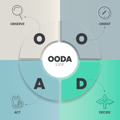 OODA Loop infographics template banner vector with icons is a four-step process such as Observer, Orient, Decide and Act for making effective decisions in high-stakes situations. Vector Illustration.