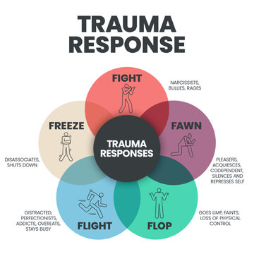 Fear Responses Model infographic presentation template with icons is a 5F Trauma Response such as fight, fawn, flight, flop and freeze. Mental health and Personality Type concept. Education vector.